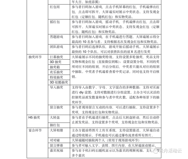 2022，如何线上云年会；包含疫情期间线上活动方案/线下年会/直播年会/H5年会策划方案预算